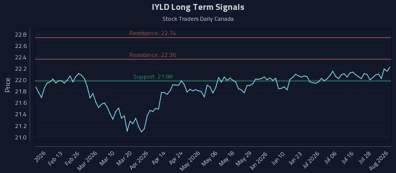 IYLD Long Term Analysis for August 3 2026 IYLD Long Term Analysis for August 3 2026