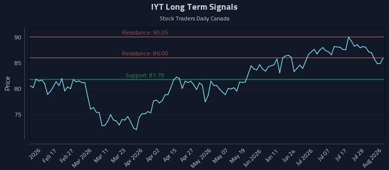 IYT Long Term Analysis for August 4 2026