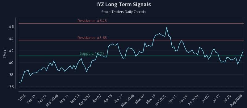 IYZ Long Term Analysis for August 4 2026
