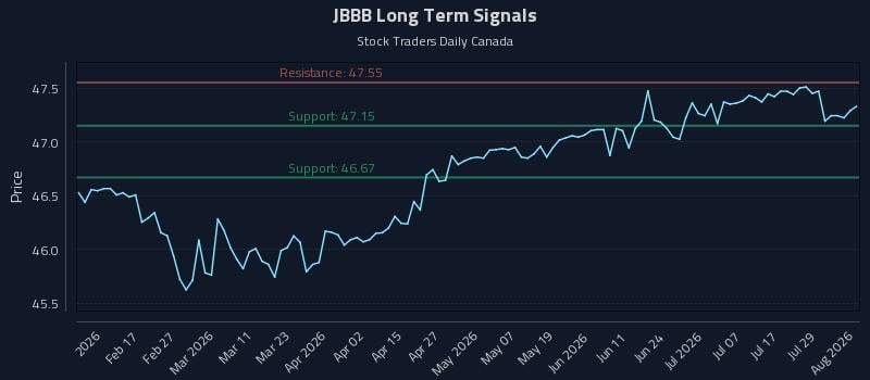 JBBB Long Term Analysis for August 4 2026 JBBB Long Term Analysis for August 4 2026