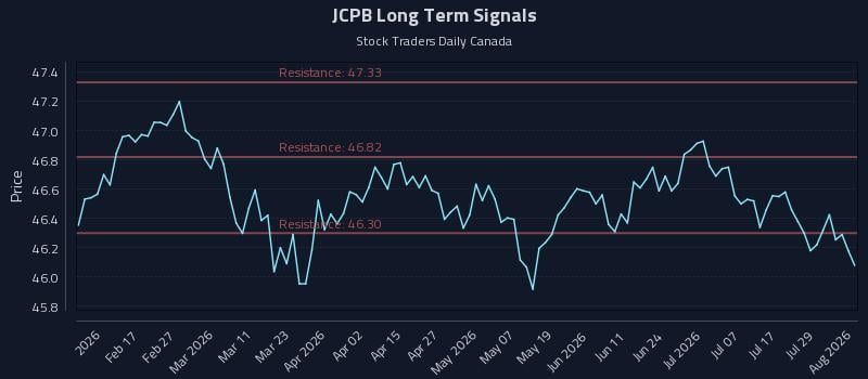 JCPB Long Term Analysis for August 4 2026