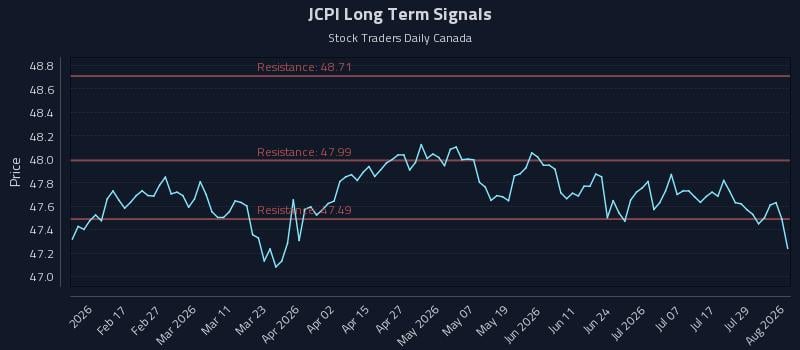 JCPI Long Term Analysis for August 4 2026