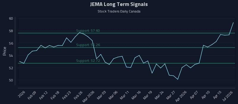 JEMA Long Term Analysis for August 4 2026