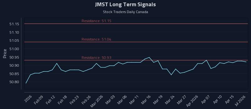 JMST Long Term Analysis for August 4 2026 JMST Long Term Analysis for August 4 2026