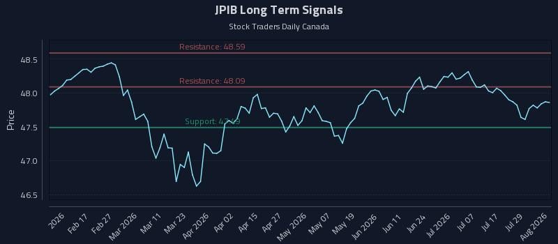 JPIB Long Term Analysis for August 4 2026