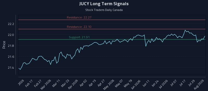 JUCY Long Term Analysis for August 4 2026