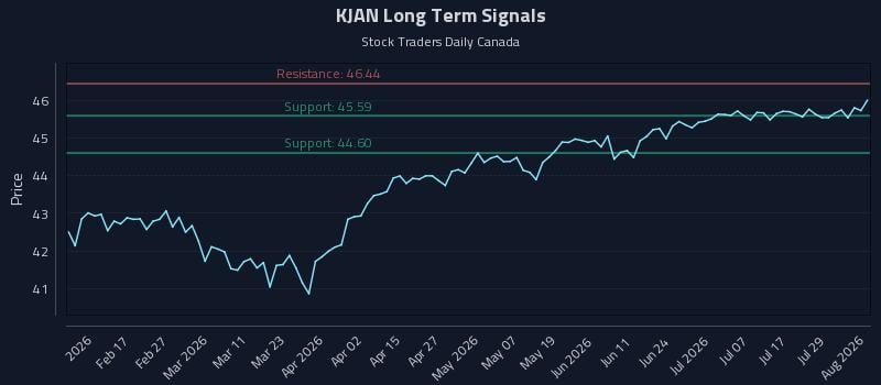 KJAN Long Term Analysis for August 4 2026