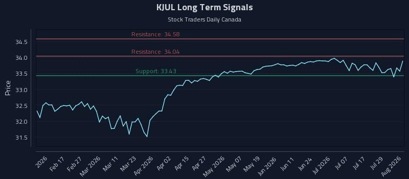 KJUL Long Term Analysis for August 4 2026 KJUL Long Term Analysis for August 4 2026