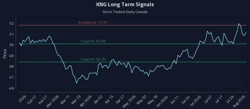 KNG Long Term Analysis for August 4 2026