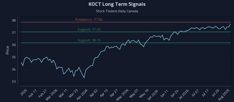 KOCT Long Term Analysis for August 4 2026