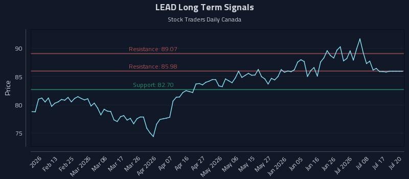 LEAD Long Term Analysis for August 4 2026