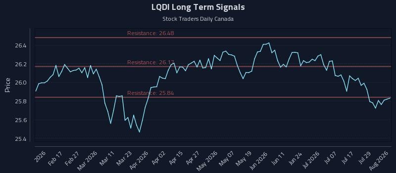 LQDI Long Term Analysis for August 4 2026 LQDI Long Term Analysis for August 4 2026