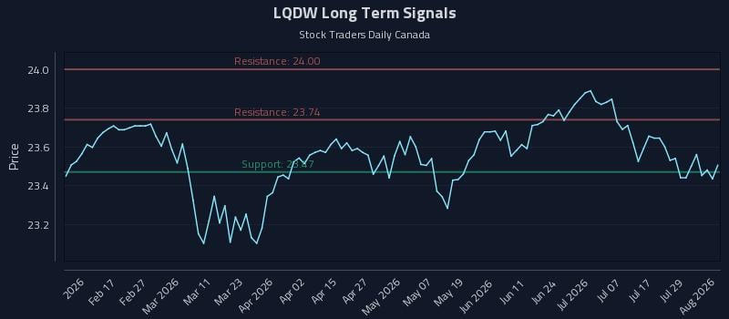 LQDW Long Term Analysis for August 4 2026 LQDW Long Term Analysis for August 4 2026