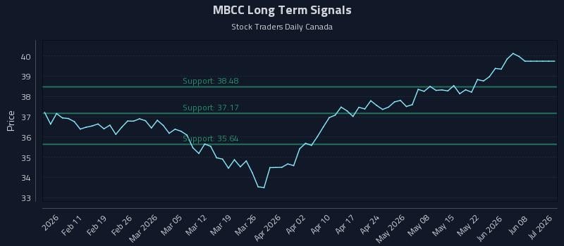 MBCC Long Term Analysis for August 4 2026