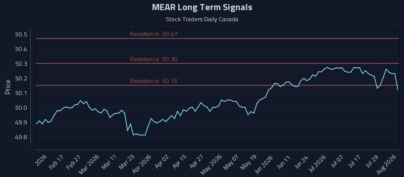 MEAR Long Term Analysis for August 4 2026 MEAR Long Term Analysis for August 4 2026