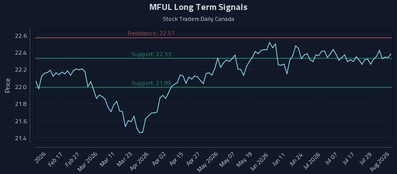 MFUL Long Term Analysis for August 4 2026
