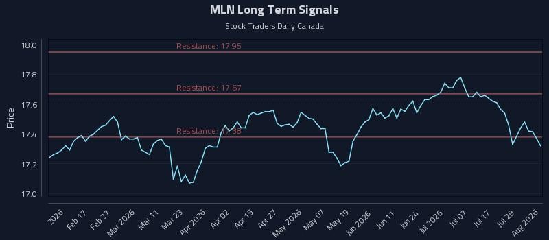 MLN Long Term Analysis for August 4 2026 MLN Long Term Analysis for August 4 2026