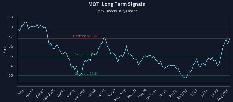 MOTI Long Term Analysis for August 4 2026 MOTI Long Term Analysis for August 4 2026
