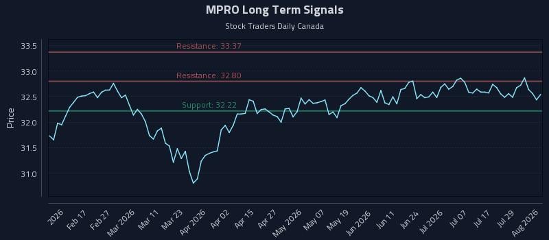 MPRO Long Term Analysis for August 4 2026 MPRO Long Term Analysis for August 4 2026