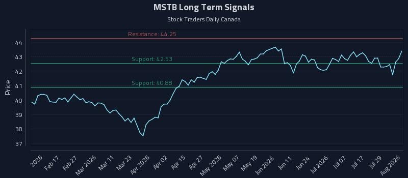 MSTB Long Term Analysis for August 4 2026 MSTB Long Term Analysis for August 4 2026