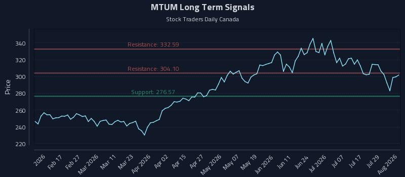MTUM Long Term Analysis for August 4 2026 MTUM Long Term Analysis for August 4 2026