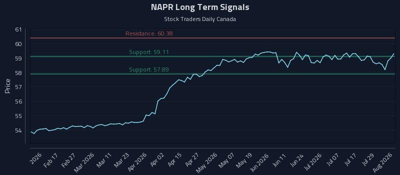NAPR Long Term Analysis for August 4 2026 NAPR Long Term Analysis for August 4 2026