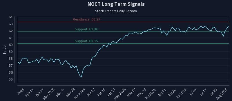 NOCT Long Term Analysis for August 4 2026