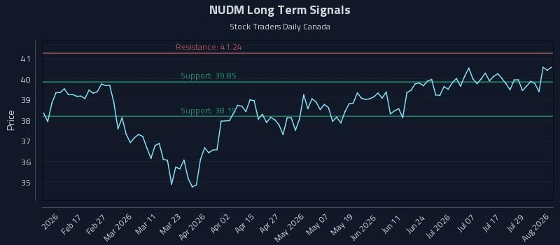NUDM Long Term Analysis for August 4 2026 NUDM Long Term Analysis for August 4 2026