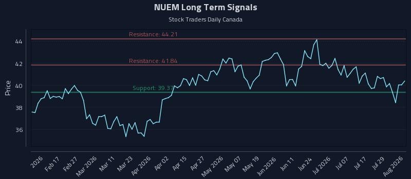 NUEM Long Term Analysis for August 4 2026