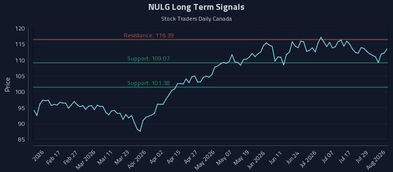 NULG Long Term Analysis for August 4 2026
