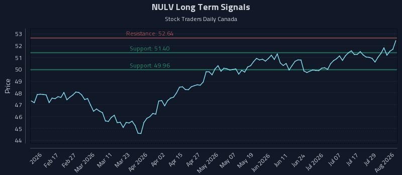 NULV Long Term Analysis for August 4 2026 NULV Long Term Analysis for August 4 2026