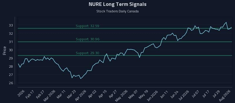 NURE Long Term Analysis for August 4 2026