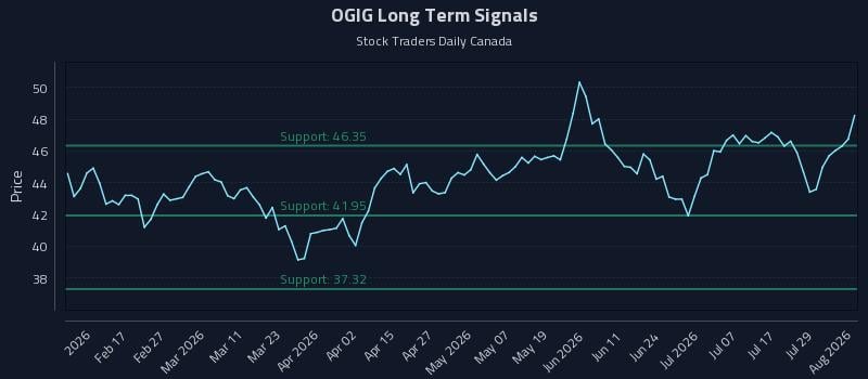 OGIG Long Term Analysis for August 4 2026 OGIG Long Term Analysis for August 4 2026
