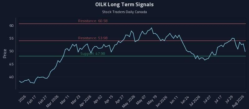 OILK Long Term Analysis for August 4 2026