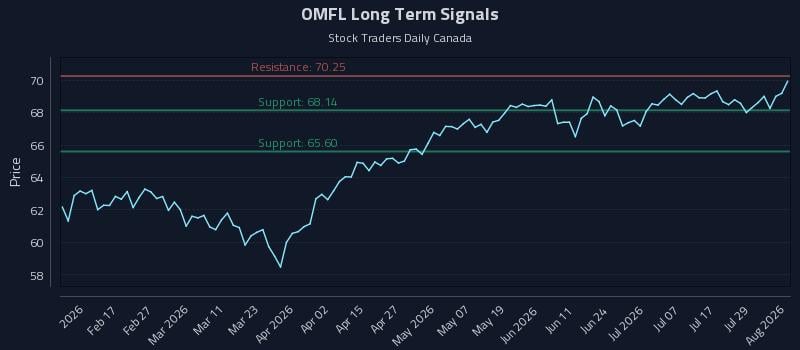 OMFL Long Term Analysis for August 4 2026 OMFL Long Term Analysis for August 4 2026