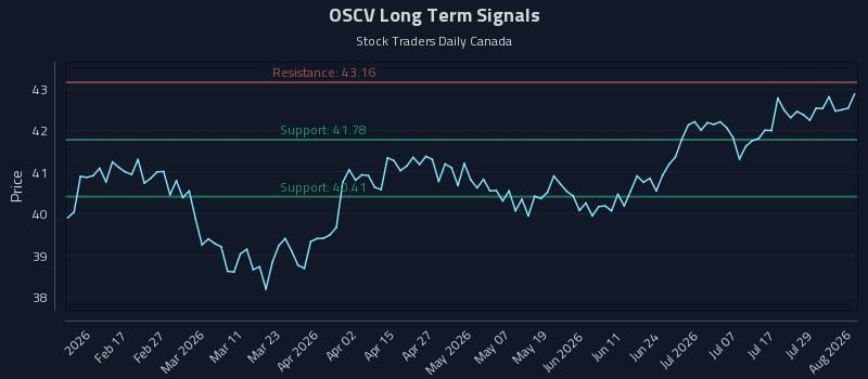 OSCV Long Term Analysis for August 4 2026 OSCV Long Term Analysis for August 4 2026