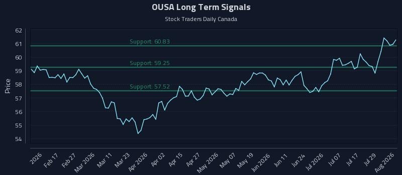 OUSA Long Term Analysis for August 4 2026 OUSA Long Term Analysis for August 4 2026