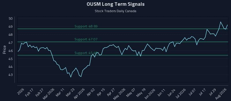 OUSM Long Term Analysis for August 4 2026 OUSM Long Term Analysis for August 4 2026