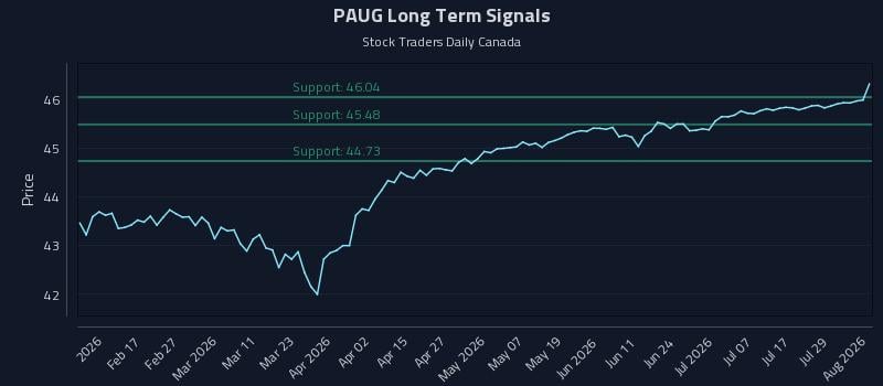 PAUG Long Term Analysis for August 4 2026 PAUG Long Term Analysis for August 4 2026