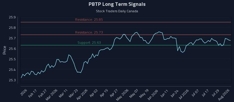 PBTP Long Term Analysis for August 4 2026 PBTP Long Term Analysis for August 4 2026