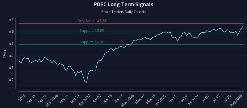 PDEC Long Term Analysis for August 4 2026 PDEC Long Term Analysis for August 4 2026