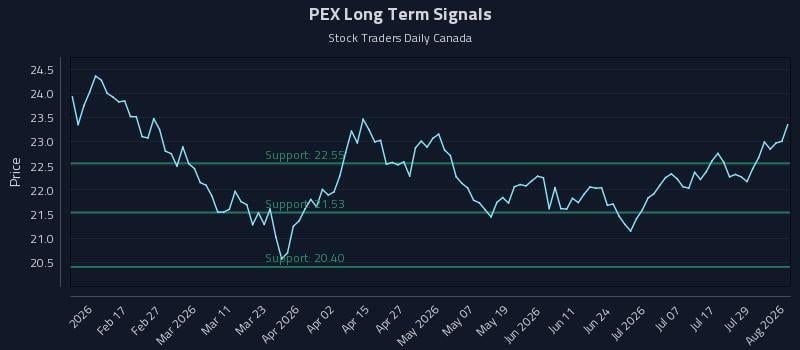 PEX Long Term Analysis for August 4 2026 PEX Long Term Analysis for August 4 2026