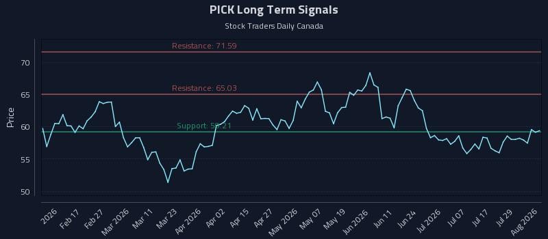 PICK Long Term Analysis for August 4 2026 PICK Long Term Analysis for August 4 2026