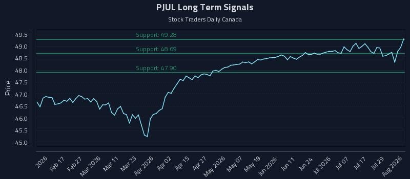 PJUL Long Term Analysis for August 4 2026