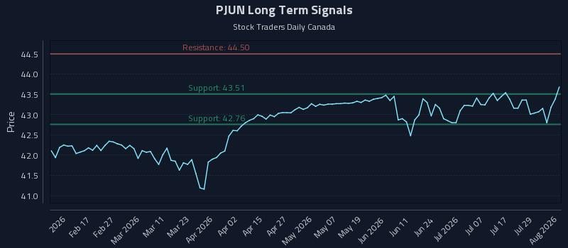 PJUN Long Term Analysis for August 4 2026 PJUN Long Term Analysis for August 4 2026