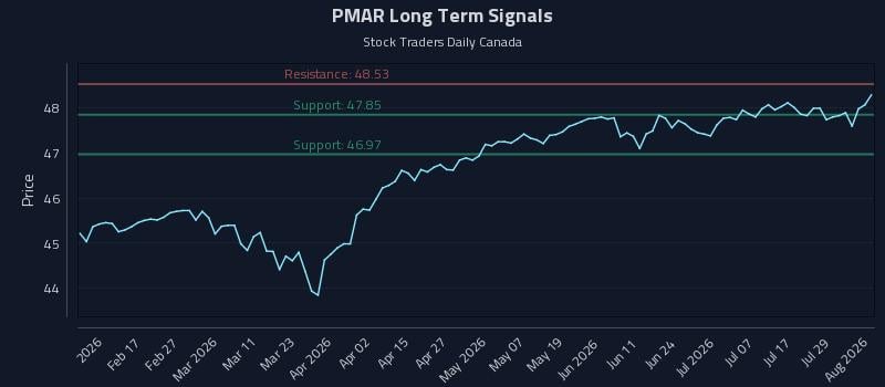 PMAR Long Term Analysis for August 4 2026
