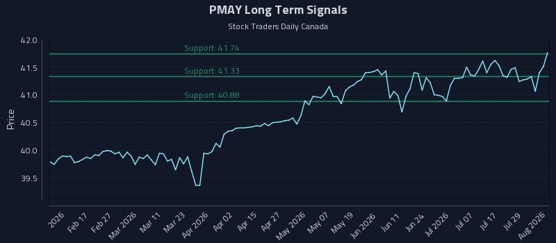 PMAY Long Term Analysis for August 4 2026 PMAY Long Term Analysis for August 4 2026