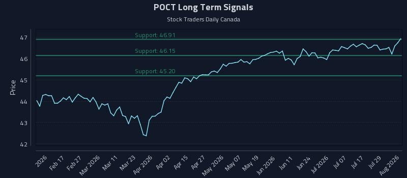 POCT Long Term Analysis for August 4 2026 POCT Long Term Analysis for August 4 2026