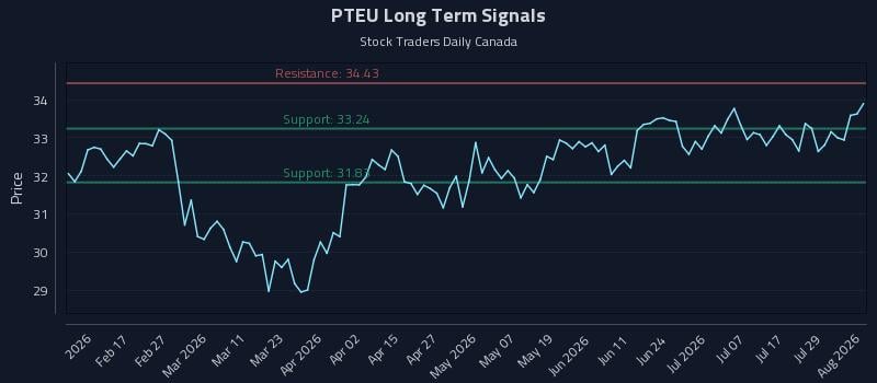 PTEU Long Term Analysis for August 4 2026 PTEU Long Term Analysis for August 4 2026