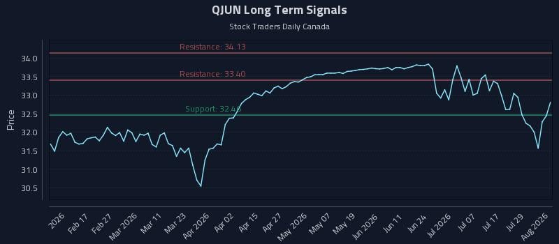 QJUN Long Term Analysis for August 4 2026 QJUN Long Term Analysis for August 4 2026